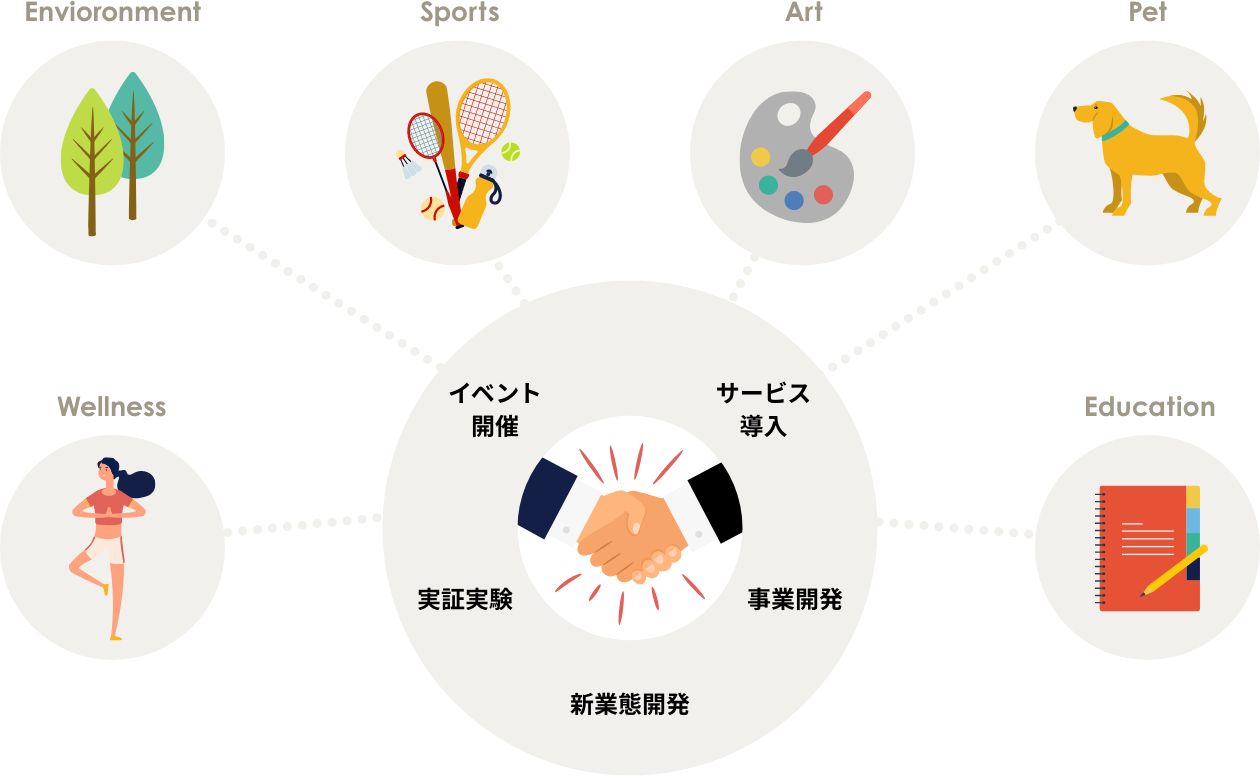 コラボレーションによる価値創造イメージ