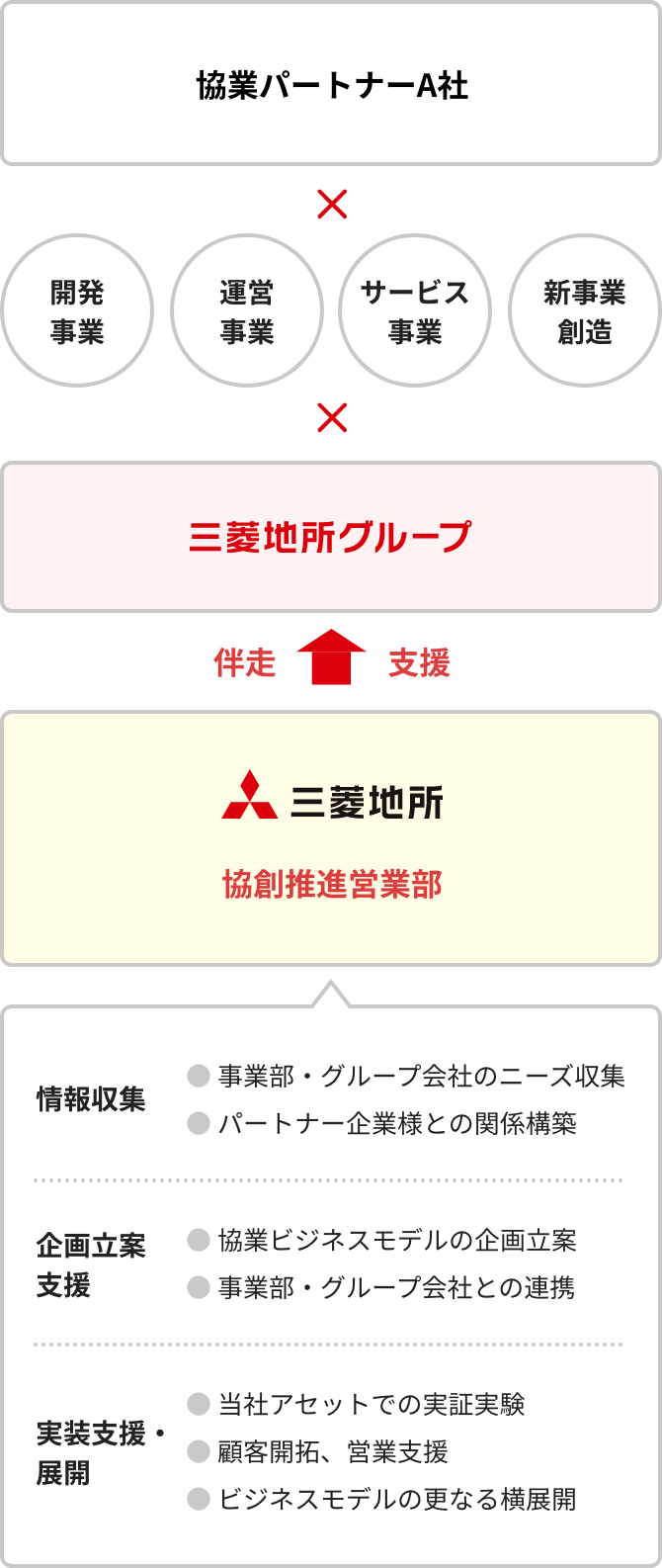 協創推進の体制図