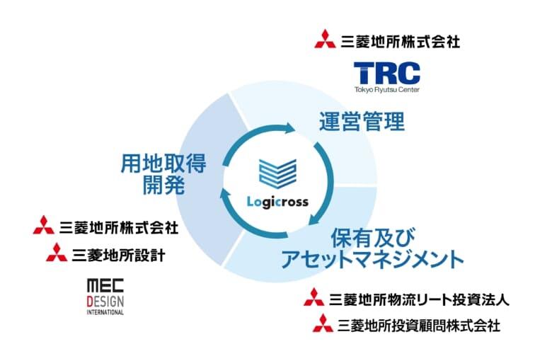 ロジクロスの機能性