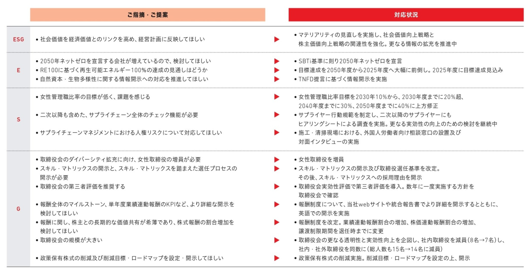 面談でのご指摘を踏まえ対応した主な事項