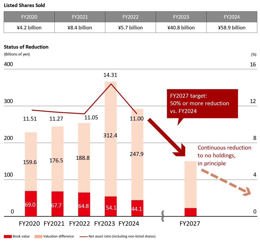 Shares Held for Strategic Purposes 2