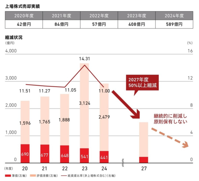 政策保有株式２