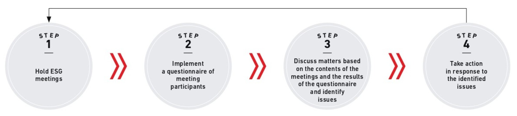 Dialogues with Shareholders and Investors (ESG Meetings)