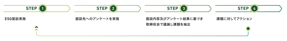 株主とのコミュニケーション（ESG面談）