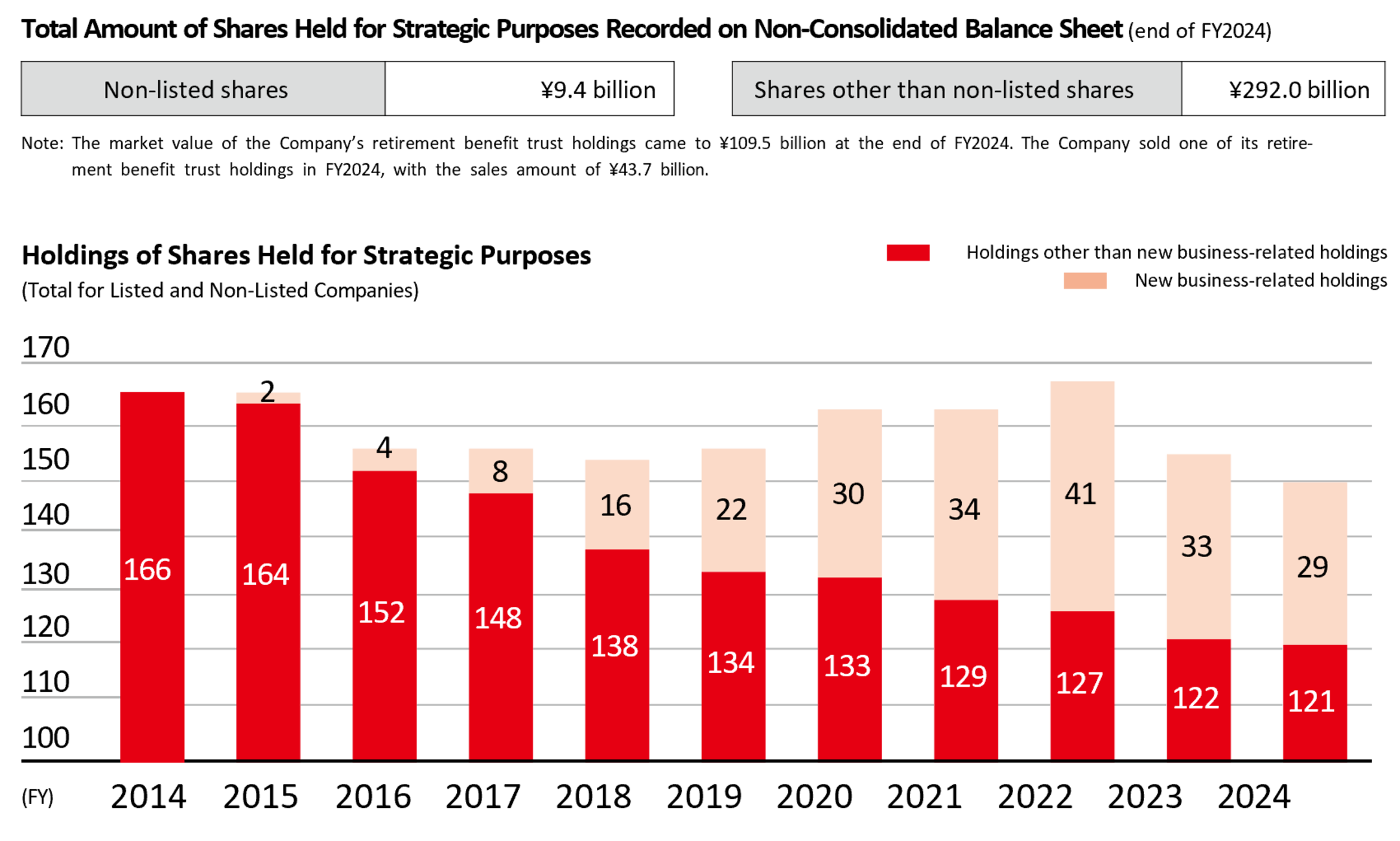 Shares Held for Strategic Purposes