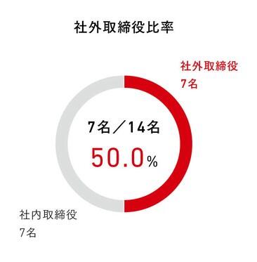 社外取締役比率