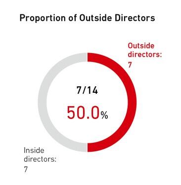 Proportion of Outside Directors