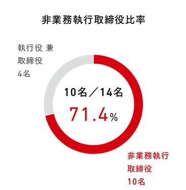 非業務執行取締役比率