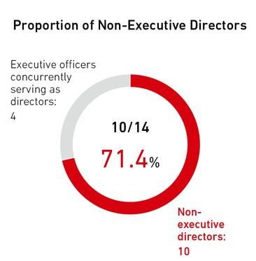 Proportion of Non-Executive Directors