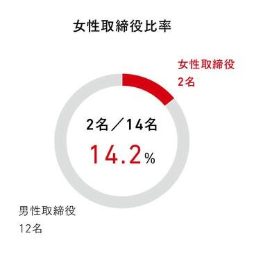 女性取締役比率