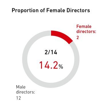 Proportion of Female Directors