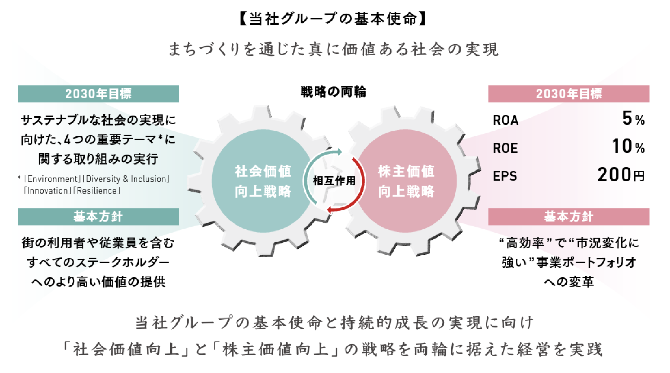 当社グループの基本使命
