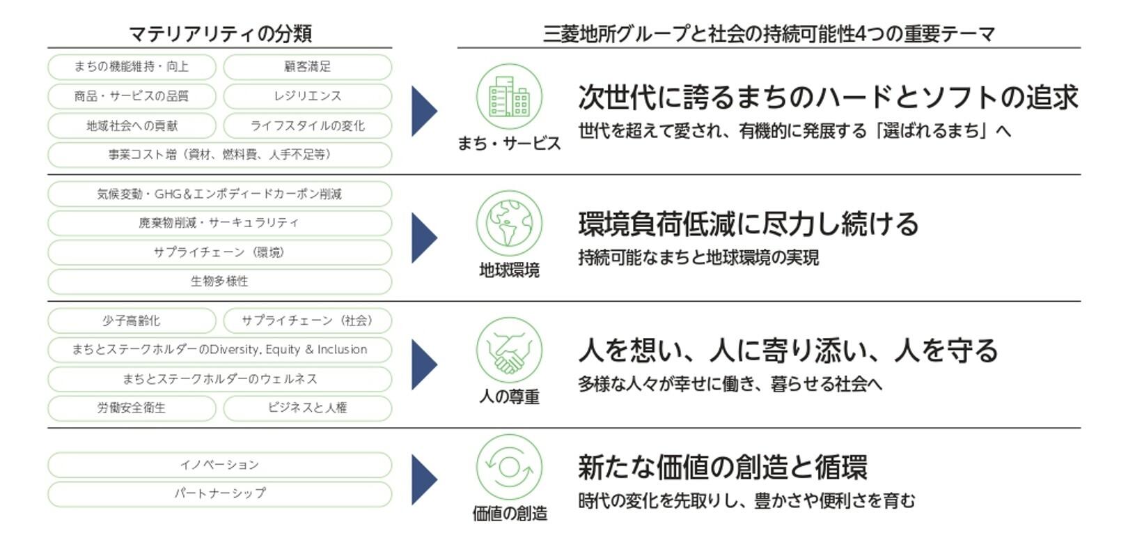 【社会価値向上戦略】マテリアリティと４つの重要テーマ