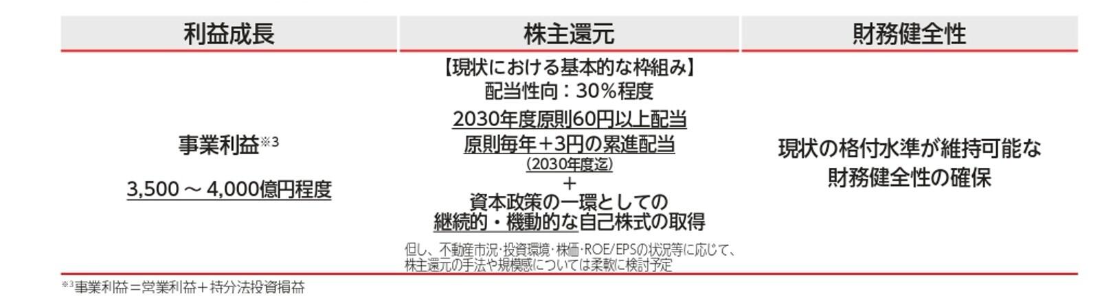 計数目標達成に向けた前提・指標