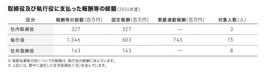 取締役及び執行役に支払った報酬等の総額