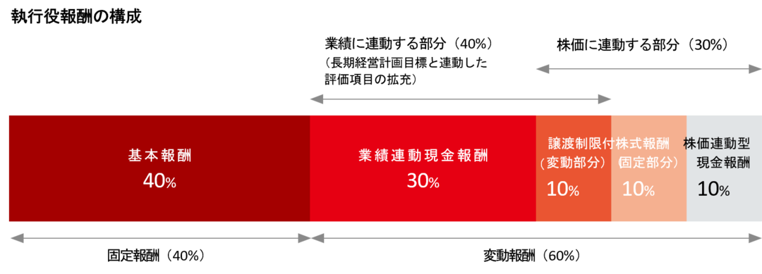 執行役報酬の構成