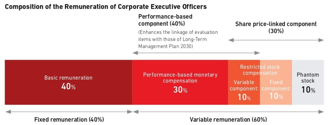Composition of the Remuneration of Corporate Executive Officers