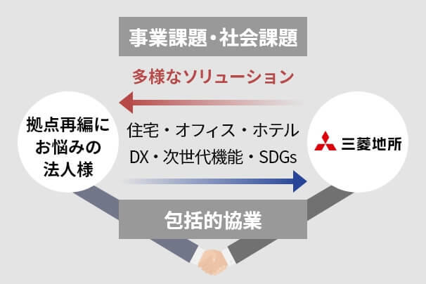 拠点再編への支援イメージ