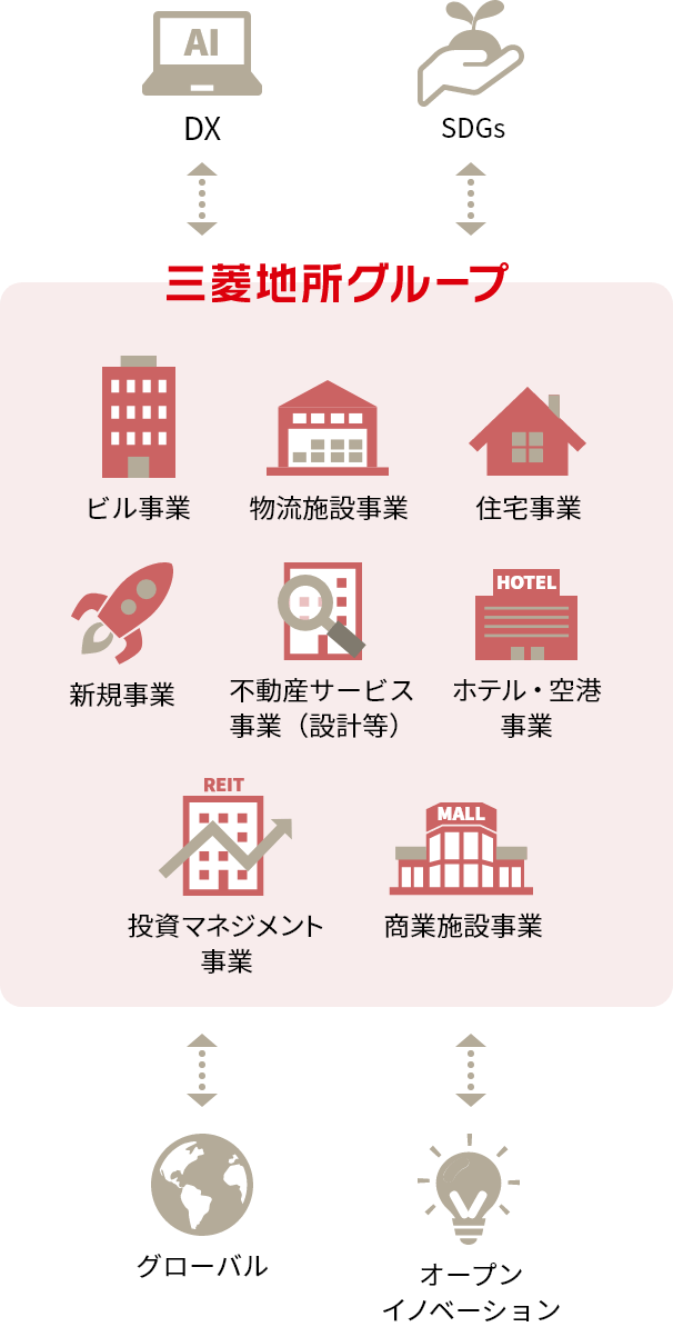 三菱地所グループの事業イメージ図