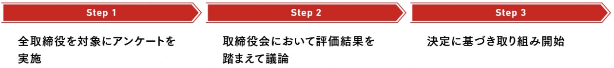評価の手法