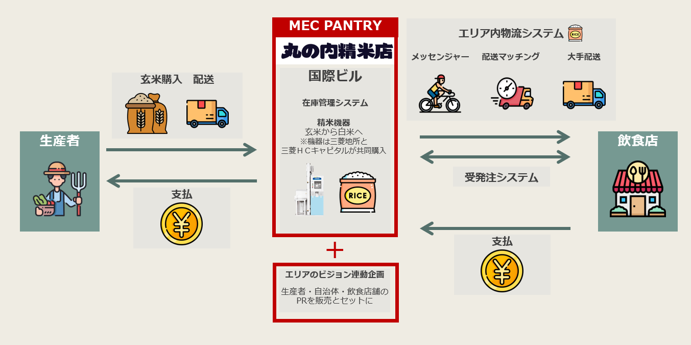 02_「MEC PANTRY」・「丸の内精米店」イメージ図.png